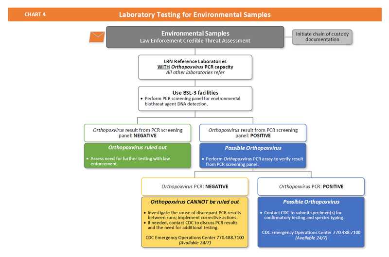 Flow-chart depicting laboratory testing for suspect smallpox vaccine adverse event (vaccinia)