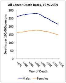 Gráfica: Tasa de muertes por cáncer, 1975-2009