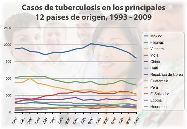 Casos de tuberculosis en los principales 12 países de origen, 1993-2009