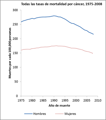 La gráfica muestra las muertes por todos los cánceres en su conjunto desde 1975 hasta el 2008. Las muertes por cáncer en hombres y mujeres han disminuido desde comienzos de la década de los noventa.