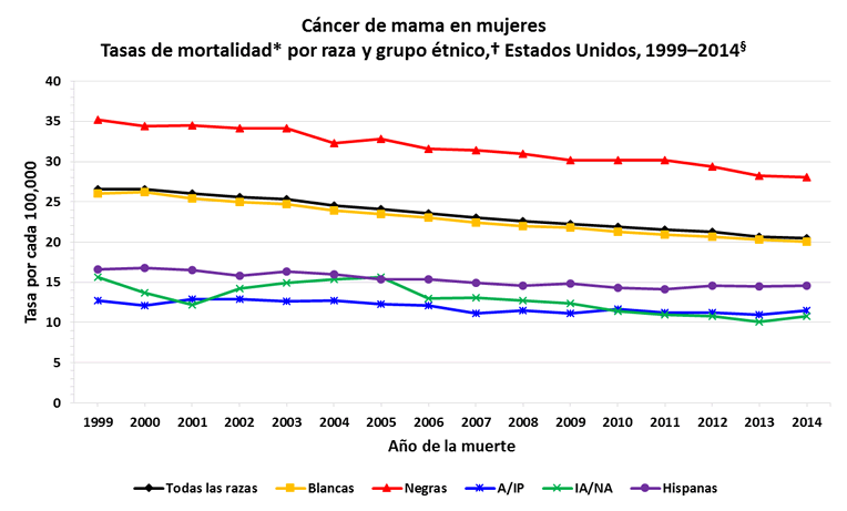 Gráfica de líneas con las variaciones en las tasas de mortalidad del cáncer de mama en mujeres de distintas razas y grupos étnicos