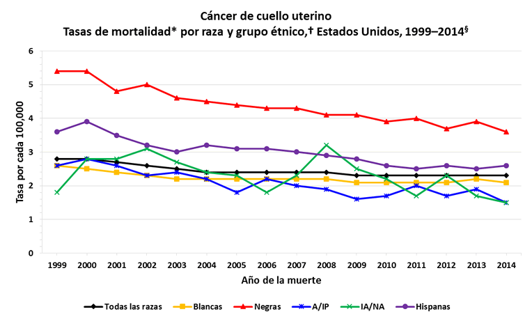 Gráfica de líneas con las variaciones en las tasas de mortalidad del cáncer de cuello uterino en mujeres de distintas razas y grupos étnicos