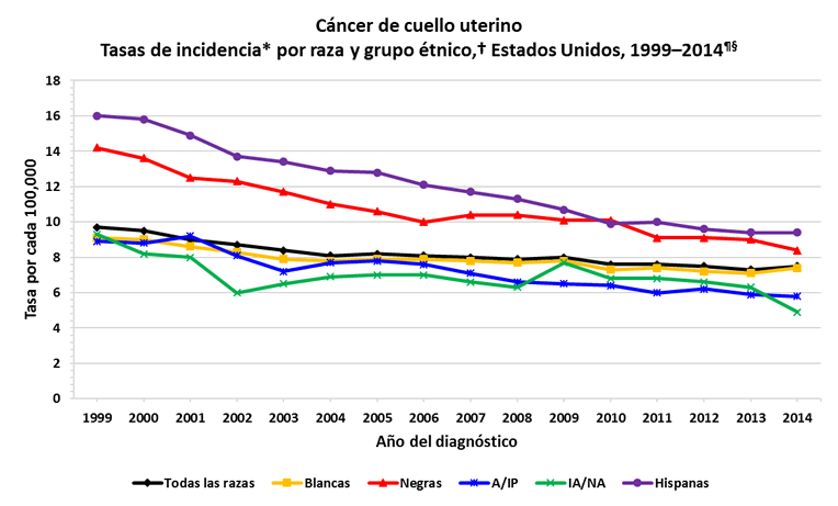 Gráfica de líneas con las variaciones en las tasas de incidencia del cáncer de cuello uterino en mujeres de distintas razas y grupos étnicos