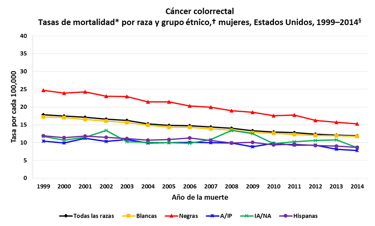 Gráfica de líneas con las variaciones en las tasas de mortalidad del cáncer colorrectal en mujeres de distintas razas y grupos étnicos.