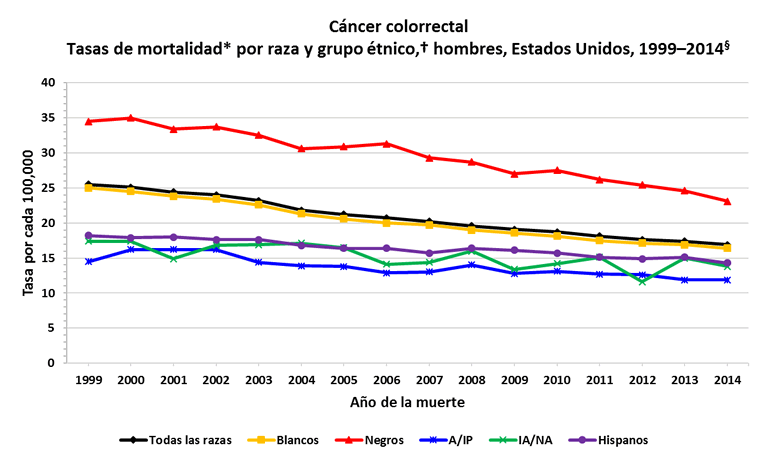 Gráfica de líneas con las variaciones en las tasas de mortalidad del cáncer colorrectal en hombres de distintas razas y grupos étnicos.