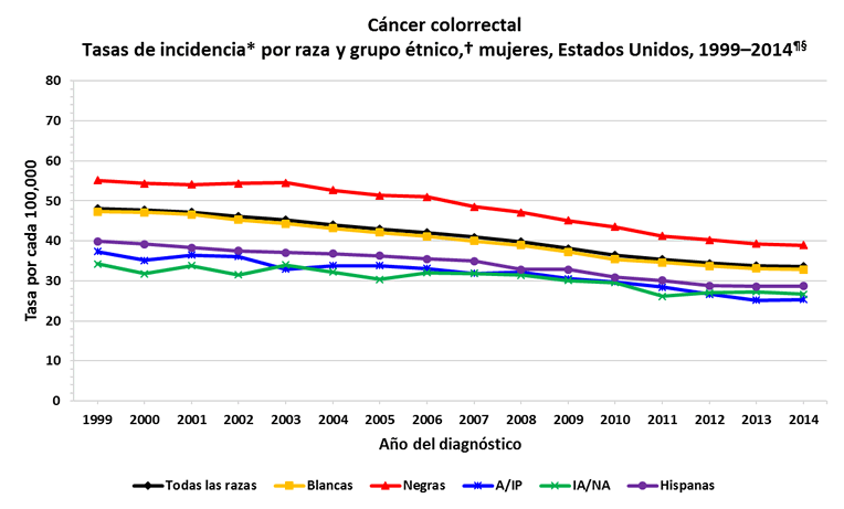 Gráfica de líneas con las variaciones en las tasas de incidencia del cáncer colorrectal en mujeres de distintas razas y grupos étnicos.