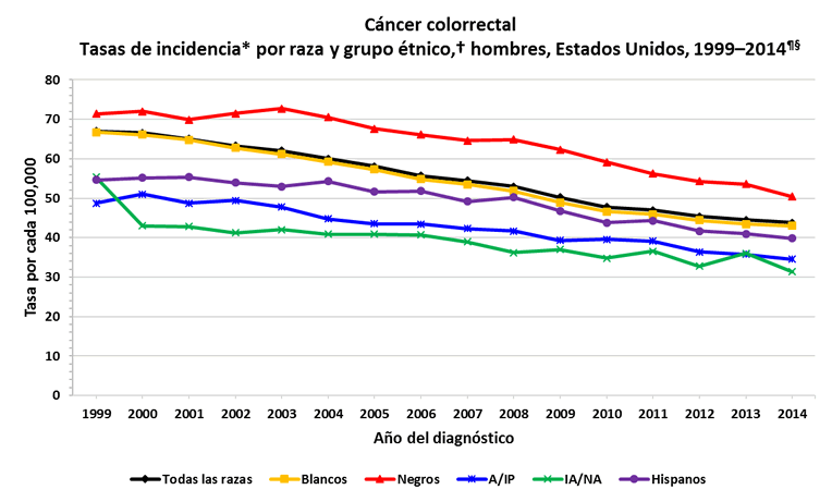 Gráfica de líneas con las variaciones en las tasas de incidencia del cáncer colorrectal en hombres de distintas razas y grupos étnicos.