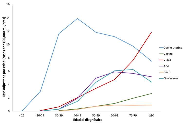 Gráfica de líneas que muestra la mediana de edad al diagnóstico de cánceres asociados al VPH en las mujeres