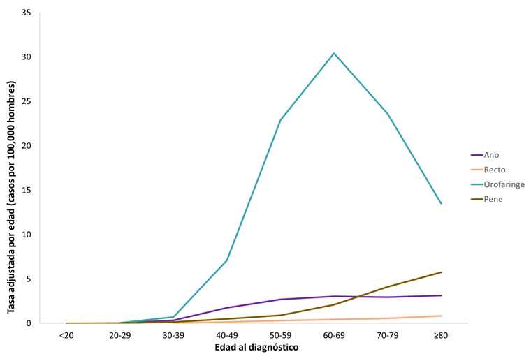 Gráfica que muestra la mediana de edad al diagnóstico de cánceres asociados al VPH en los hombres
