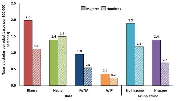 Esta gráfica muestra las tasas de incidencia del cáncer anal asociado al VPH en Estados Unidos de 2009 al 2013 por raza y grupo étnico