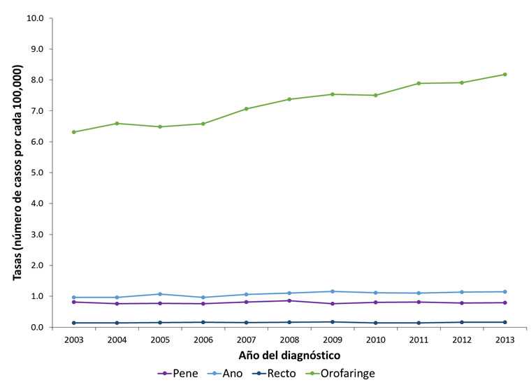 Esta gráfica muestra las tasas de cánceres asociados al VPH entre los hombres por año y localización del cáncer en los Estados Unidos desde el 2003 al 2013. Las tasas para los hombres que son diagnosticados con el cáncer de pene asociado al VPH se mantuvieron estables desde el 2003 al 2013 y se presentaron 0.81 casos por 100 000 hombres en el 2003, 0.76 en el 2004, 0.77 en el 2005, 0.76 en el 2006, 0.81 en el 2007, 0.86 en el 2008, 0.76 en el 2009, 0.80 en el 2010, 0.81 en el 2011, 0.78 en el 2012, y 0.79 en el 2013. Las tasas para los hombres que son diagnosticados con el cáncer anal asociado al VPH aumentaron desde el 2003 al 2013 y se presentaron 0.97 casos por 100 000 hombres en el 2003, 0.96 en el 2004, 1.07 en el 2005, 0.96 en el 2006, 1.06 en el 2007, 1.10 en el 2008, 1.16 en el 2009, 1.11 en el 2010, 1.10 en el 2011, 1.14 en el 2012, y 1.15 en el 2013. Las tasas para los hombres que son diagnosticados con el cáncer del recto asociado al VPH se mantuvieron estables desde el 2003 al 2013 y se presentaron 0.14 casos por 100 000 hombres en el 2003, 0.14 en el 2004, 0.15 en el 2005, 0.16 en el 2006, 0.15 en el 2007, 0.16 en el 2008, 0.17 en el 2009, 0.14 en el 2010, 0.14 en el 2011, 0.16 en el 2012, y 0.16 en el 2013. Las tasas para los hombres que son diagnosticados con el cáncer orofaríngeo asociado al VPH aumentaron desde el 2003 al 2013 y se presentaron 6.31 casos por 100 000 hombres en el 2003, 6.59 en el 2004, 6.48 en el 2005, 6.58 en el 2006, 7.06 en el 2007, 7.37 en el 2008, 7.53 en el 2009, 7.50 en el 2010, 7.89 en el 2011, 7.91 en el 2012, y 8.18 en el 2013.