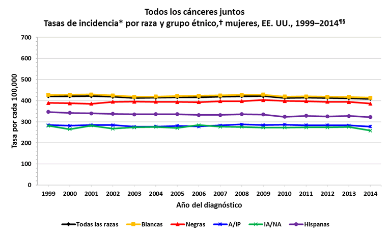Gráfica de líneas con las variaciones en las tasas de incidencia del cáncer en mujeres de distintas razas y grupos étnicos