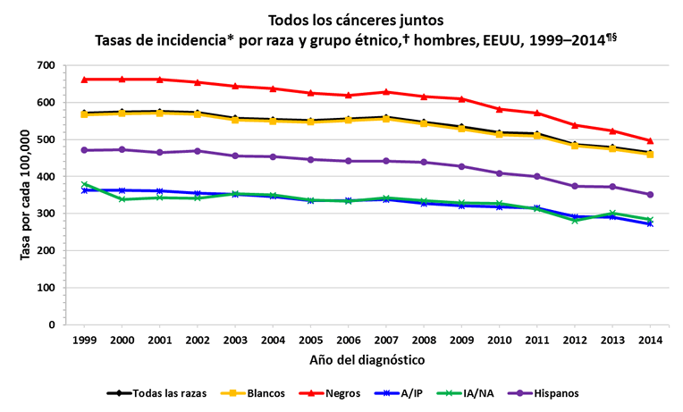 Gráfica de líneas con las variaciones en las tasas de incidencia del cáncer en hombres de distintas razas y grupos étnicos
