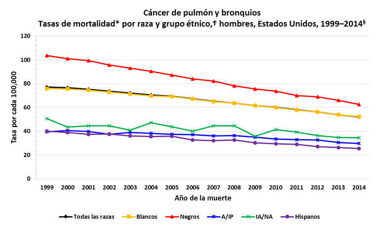 Gráfica de líneas con las variaciones en las tasas de incidencia de cáncer de pulmón en hombres de distintas razas y grupos étnicos