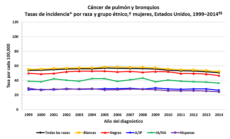 Gráfica de líneas con las variaciones en las tasas de incidencia de cáncer de pulmón en mujeres de distintas razas y grupos étnicos