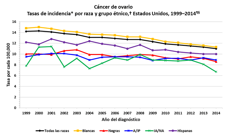 Gráfica de líneas con las variaciones en las tasas de incidencia del cáncer de ovario en mujeres de distintas razas y grupos étnicos