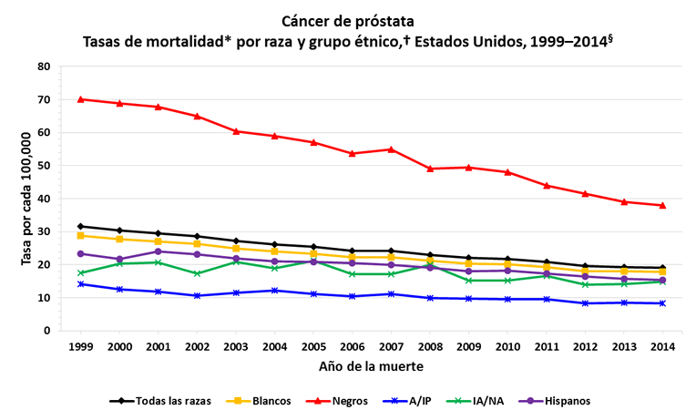 cancer de prostata tasa de mortalidad)