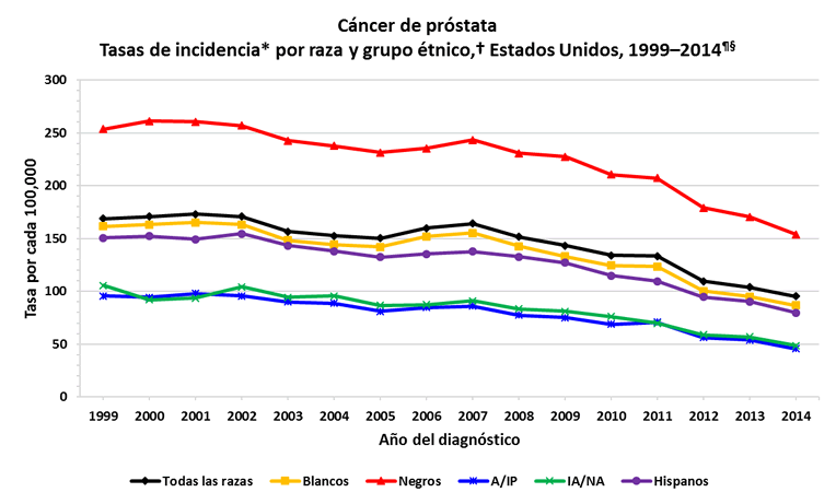 epidemiología del cáncer de próstata