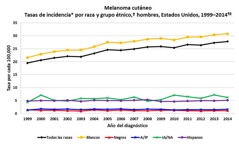 Gráfica de líneas con las variaciones en las tasas de incidencia de melanoma cutáneo en hombres de distintas razas y grupos étnicos