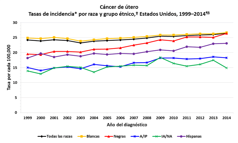Gráfica de líneas con las variaciones en las tasas de mortalidad del cáncer de útero en mujeres de distintas razas y grupos étnicos