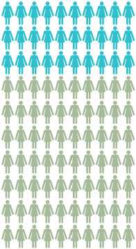 Cartografía: Cerca de 30 de cada 100 mujeres con una mutación genética en los BRCA1/2 tendrán cáncer de ovario en algún momento de su vida hasta los 70 años. Cerca de 70 de cada 100 de estas mujeres no tendrán cáncer de ovario en ningún momento de su vida hasta los 70 años