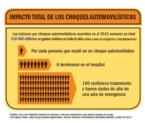 Infografico:Impacto total de los choques automovilisticos 