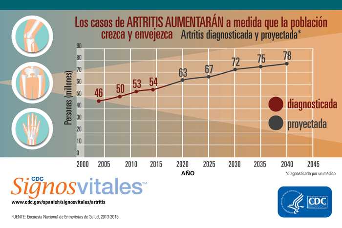 Infografía: Los casos de ARTRITIS AUMENTARÁN a medida que la población crezca y envejezca.
