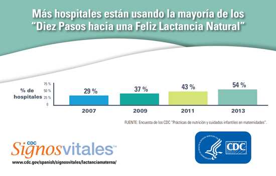 Infografía: Más hospitales están usando la mayoría de los Diez Pasos hacia una Feliz Lactancia Natural