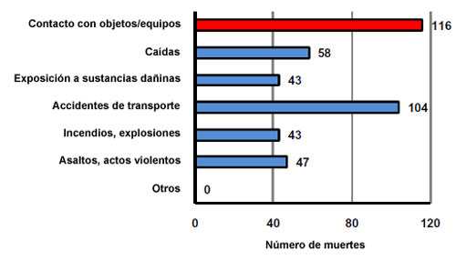 Número de lesiones ocupacionales mortales en el sector manufacturero por evento o exposición, industria privada de EE. UU., 2008