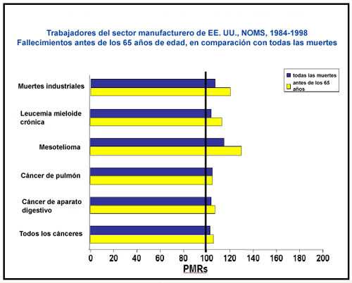 Trabajadores del sector manufacturero de EE. UU., NOMS, 1984-1998, Fallecimientos antes de los 65 años de edad, en comparación con todas las muertes