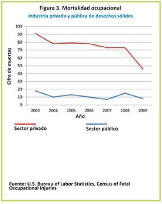 La cifra total de muertes por lesiones traumáticas ocupacionales en la industria privada de desechos sólidos disminuyó de 91 en el 2003 a 46 en el 2009. El número total de muertes por lesiones traumáticas ocupacionales entre los trabajadores del sector público de desechos sólidos varió entre 7 y 18 desde el 2003 hasta el 2009. 
