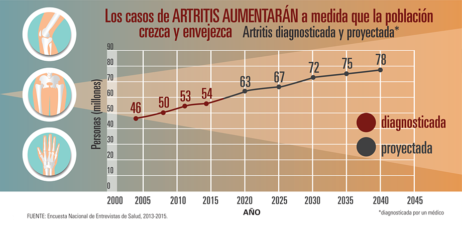 Infografía: Los casos de ARTRITIS AUMENTARÁN a medida que la población crezca y envejezca.