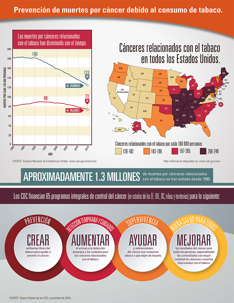 Infografía: Los cánceres relacionados con el tabaco se dan más entre algunos grupos