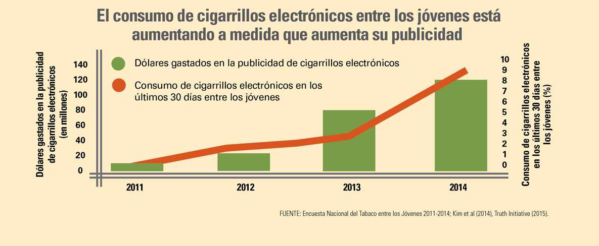 Gráfico: El consumo de cigarrillos electrónicos entre los jóvenes está aumentando a medida que aumenta su publicidad
