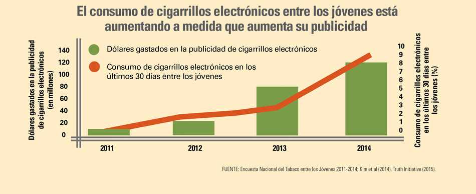 El consumo de cigarrillos electrónicos entre los jóvenes está aumentando a medida que aumenta su publicidad