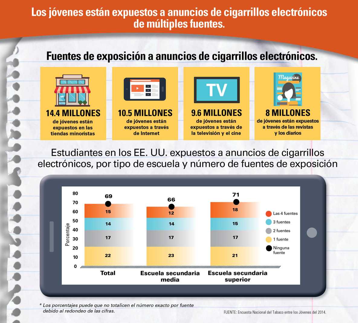 Gráfico: Los jóvenes están expuestos a anuncios de cigarrillos electrónicos de múltiples fuentes.