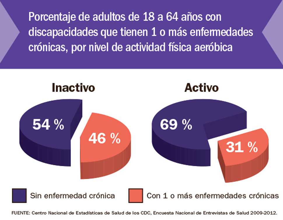 Gráfico: Porcentaje de adultos de 18 a 64 años con discapacidades que tienen 1 o más enfermedades crónicas, por nivel de actividad física aeróbica