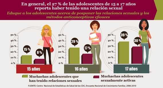 Infografía: En general, el 27 % de las adolescentes de 15 a 17 años reporta haber tenido una relación sexual