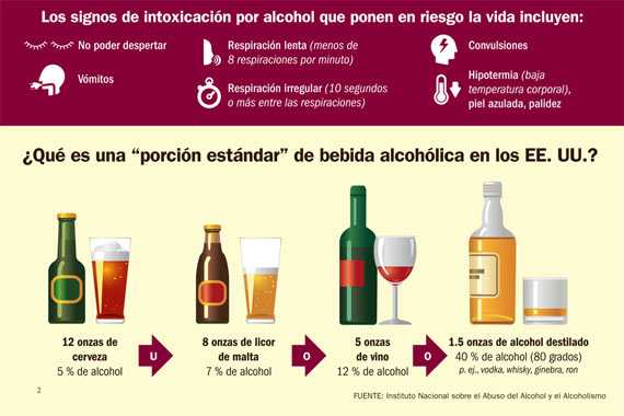 Gráfico: Los signos de intoxicación por alcohol que ponen en riesgo la vida