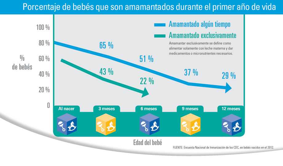 Gráfica mostrando el porcentaje de bebés que son amamantados durante el primer año de vida: 80 % de los bebés son amamantados en un comienzo. El porcentaje de bebés amamantados algún tiempo a los 3 meses es 65 %; a los 6 meses es 51 %; a los 9 meses es 37 % y a los 12 meses es 29 %.El porcentaje de bebés amamantados exclusivamente es 43 % a los 3 meses y 22 % a los 6 meses