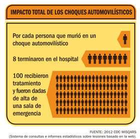 Infografía: Impacto total de los choques automovilísticos