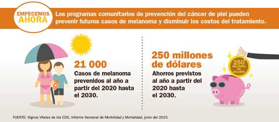 Gráfico: Empecemos Ahora. Los programas comunitarios de prevención del cáncer de piel pueden prevenir futuros casos de melanoma y disminuir los costos del tratamiento