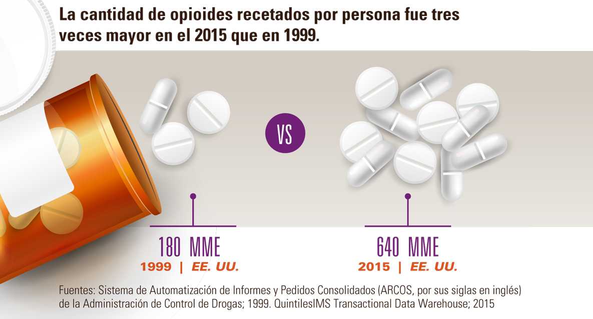 La Prescripción De Opioides