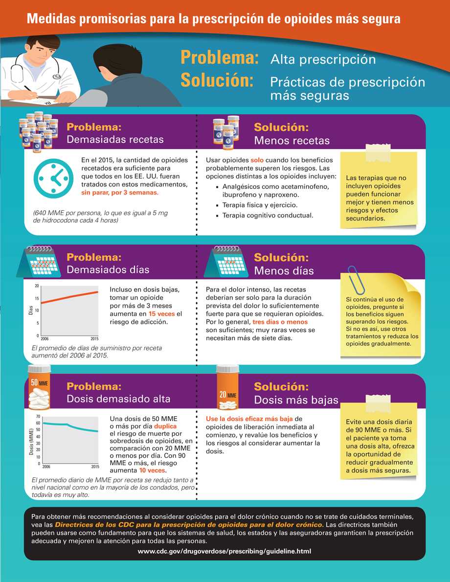 Infografía: Medidas promisorias para la prescripción de opioides más segura.