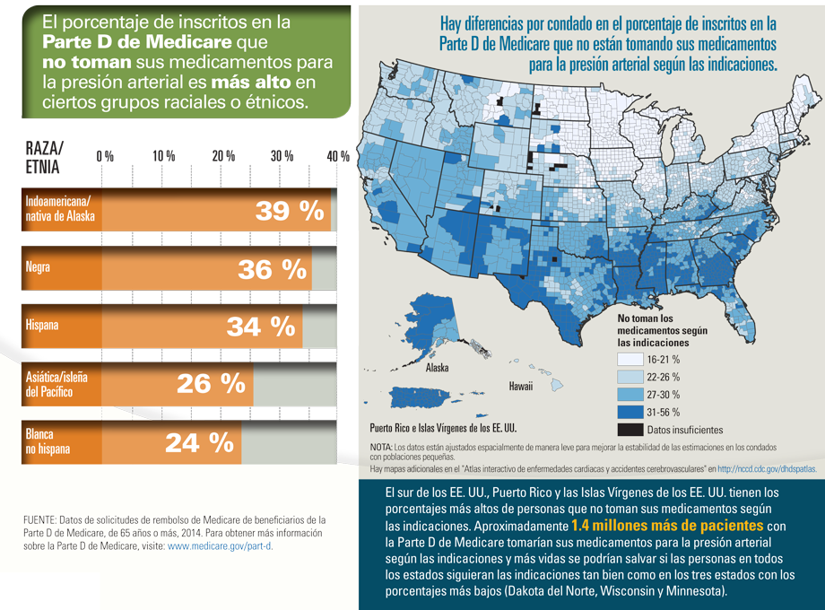 Infografía: El porcentaje de inscritos en la Parte D de Medicare que no toman sus medicamentos para la presión arterial es más alto en ciertos grupos raciales o étnicos.