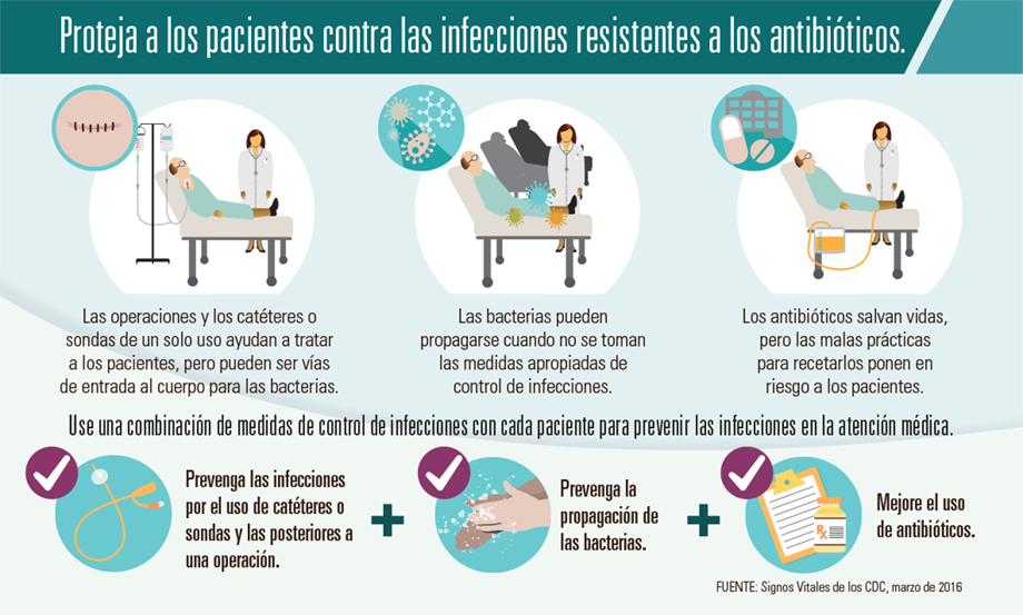 Gráfico: Proteja a los pacientes contra las infecciones resistentes a los antibióticos.