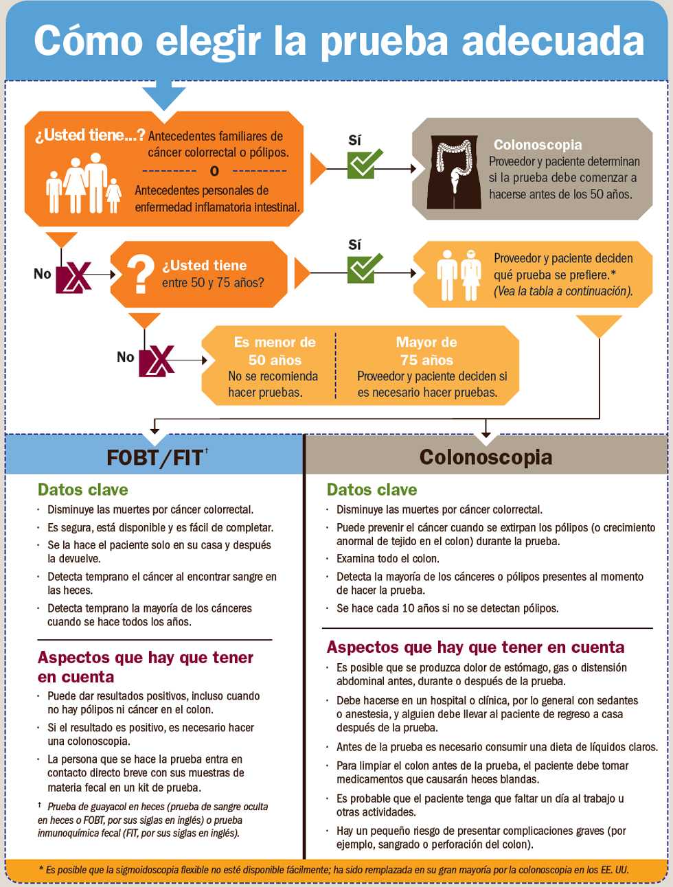 Infografía: Cómo elegir la prueba adecuada