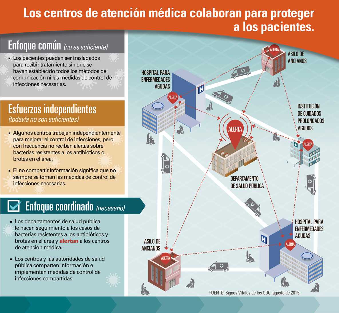 Gráfico: Los centros de atención médica colaboran para proteger a los pacientes