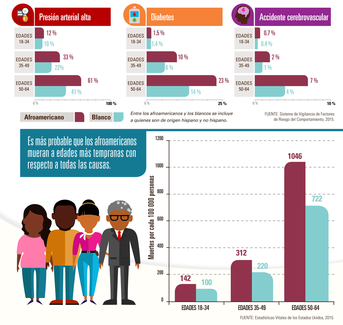 Infografía: Los afroamericanos jóvenes están viviendo con enfermedades que son más comunes a edades más avanzadas.