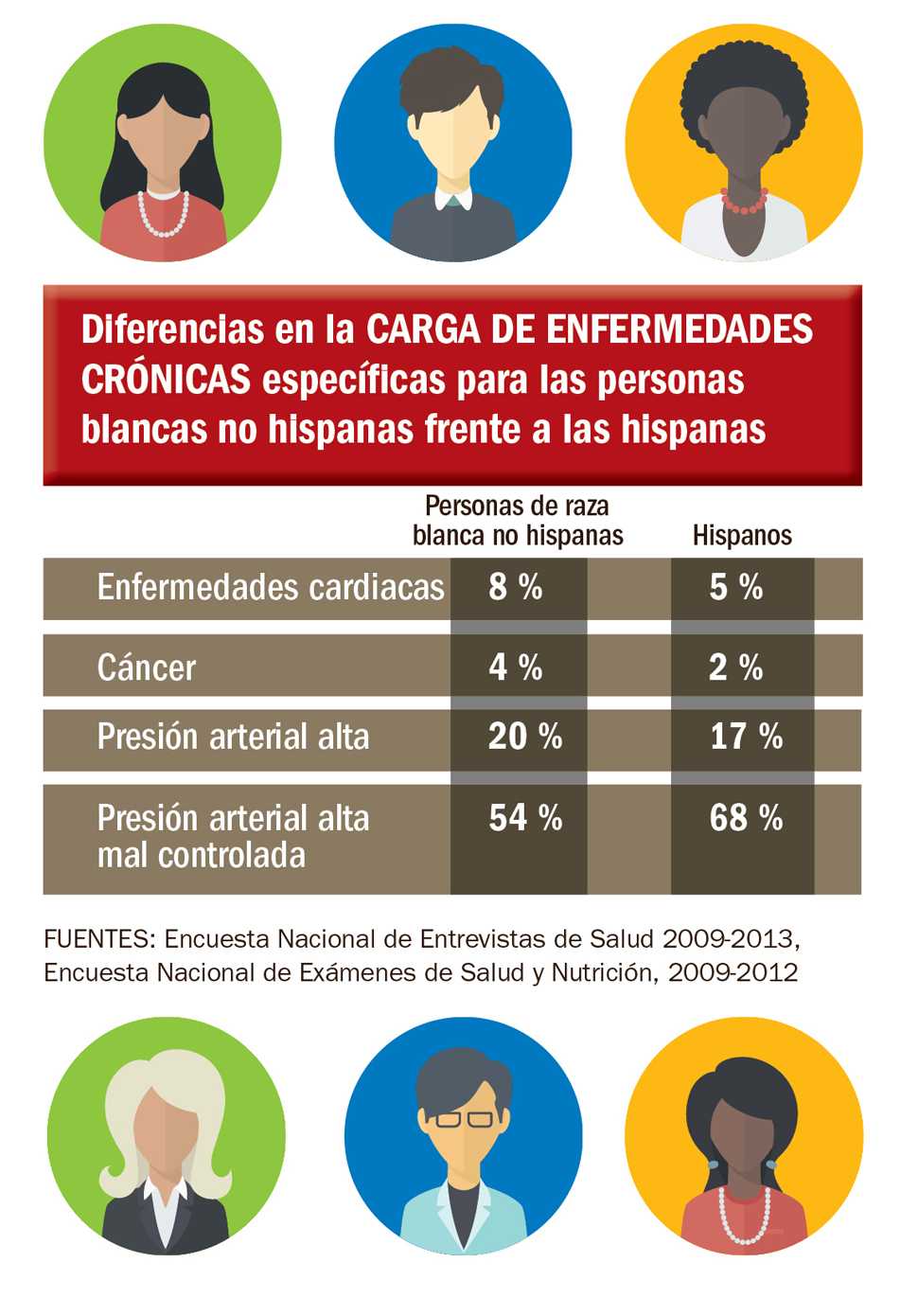 Gráfico: Diferencias en la carga de enfermedades crónicas específicas para Las personas blancas no hispanas frente a las hispanas